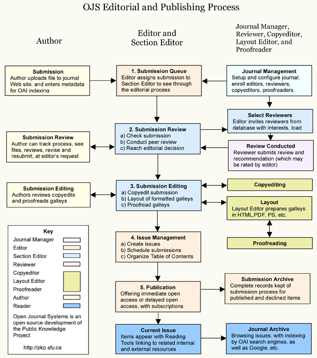 System Editorial and Publishing Process
